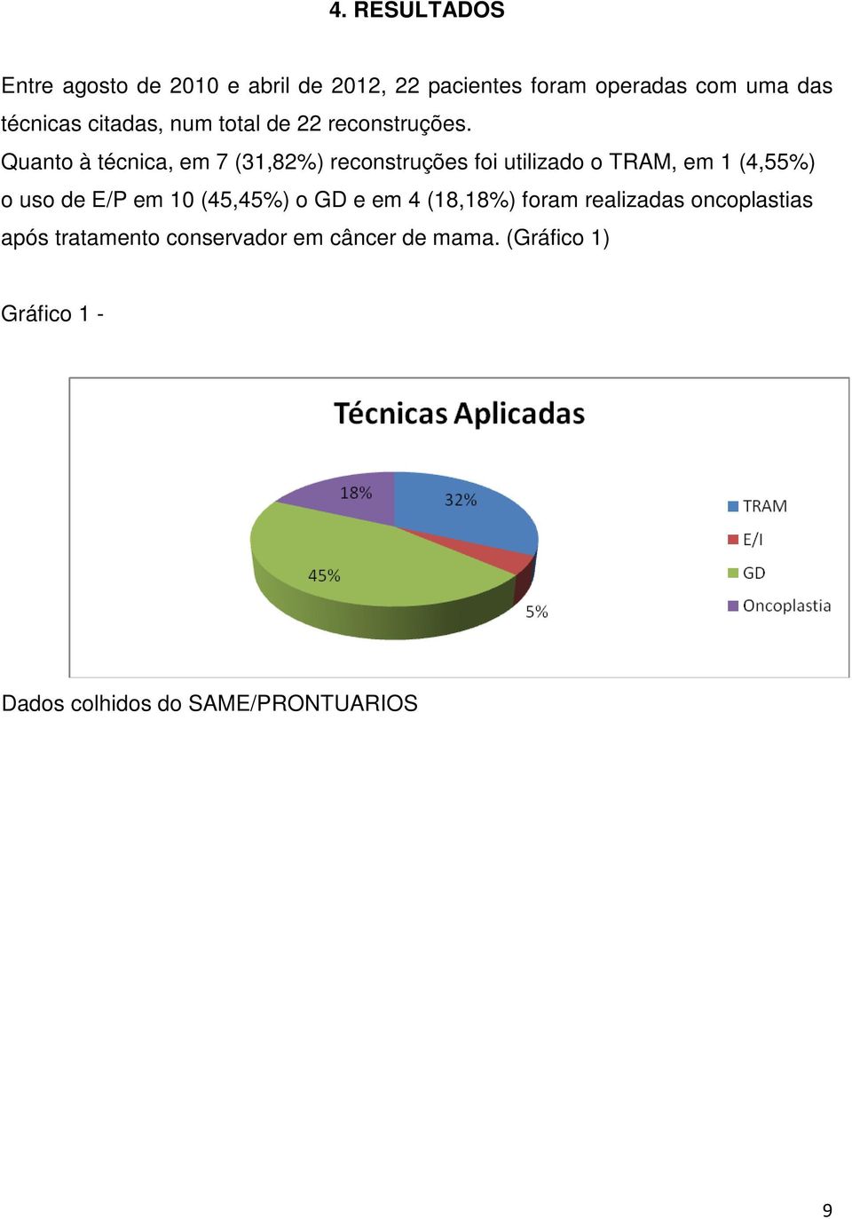 Quanto à técnica, em 7 (31,82%) reconstruções foi utilizado o TRAM, em 1 (4,55%) o uso de E/P em 10