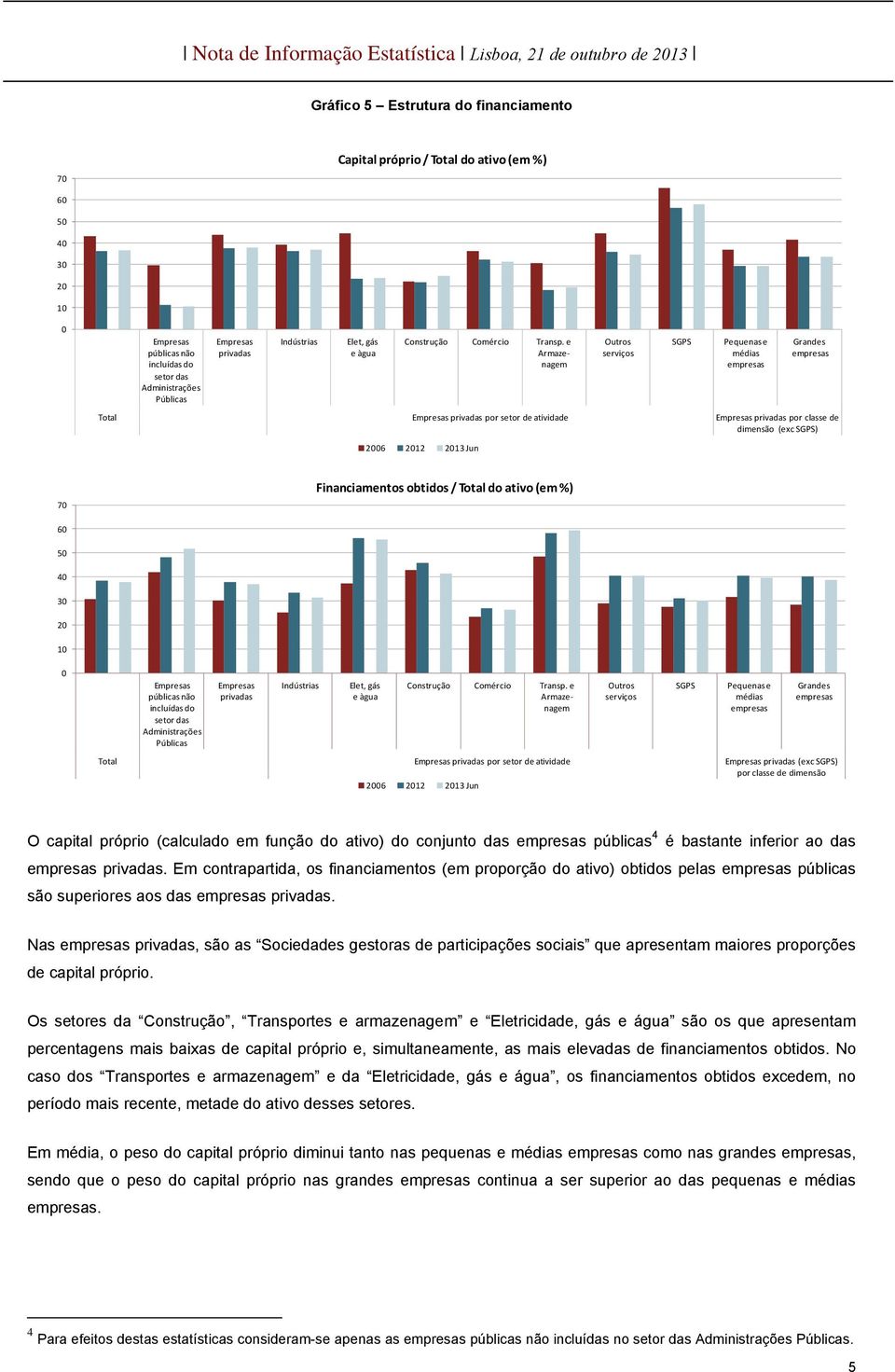 e Armazenagem Outros serviços SGPS Pequenas e médias Grandes Total privadas por setor de atividade privadas por classe de dimensão (exc SGPS) 1 13 7 Financiamentos obtidos / Total do ativo (em %) 3 1