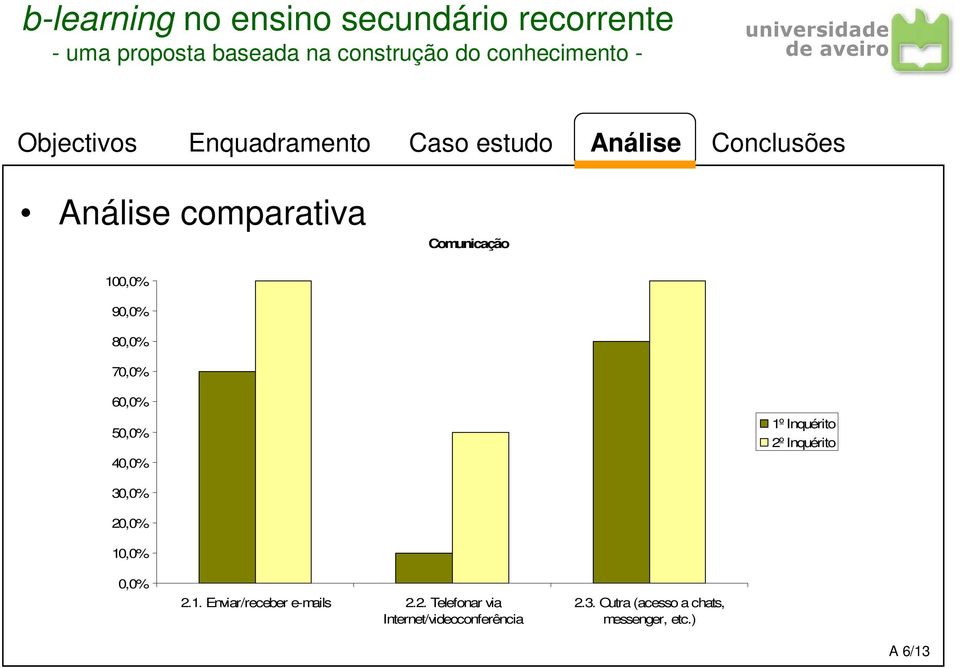 0,0% 2.1. Enviar/receber e-mails 2.2. Telefonar via Internet/videoconferência 2.