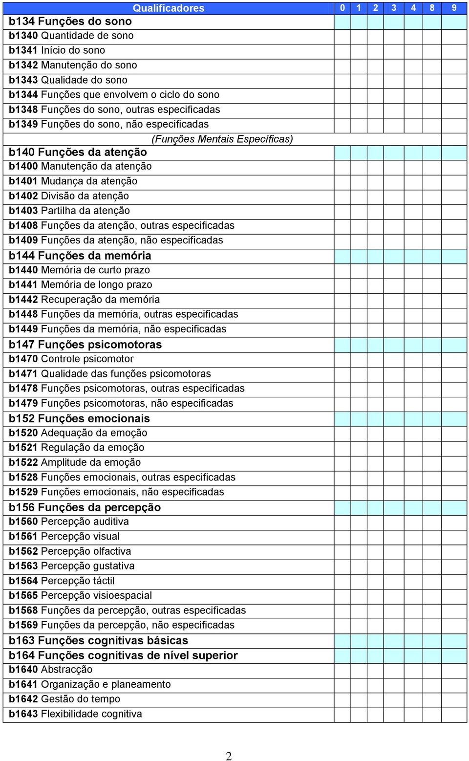 Partilha da atenção b1408 Funções da atenção, outras especificadas b1409 Funções da atenção, não especificadas b144 Funções da memória b1440 Memória de curto prazo b1441 Memória de longo prazo b1442