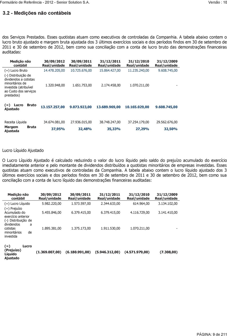 conciliação com a conta de lucro bruto das demonstrações financeiras auditadas: Medição não contábil 30/09/2012 Real/unidade 30/09/2011 Real/unidade 31/12/2011 Real/unidade 31/12/2010 Real/unidade