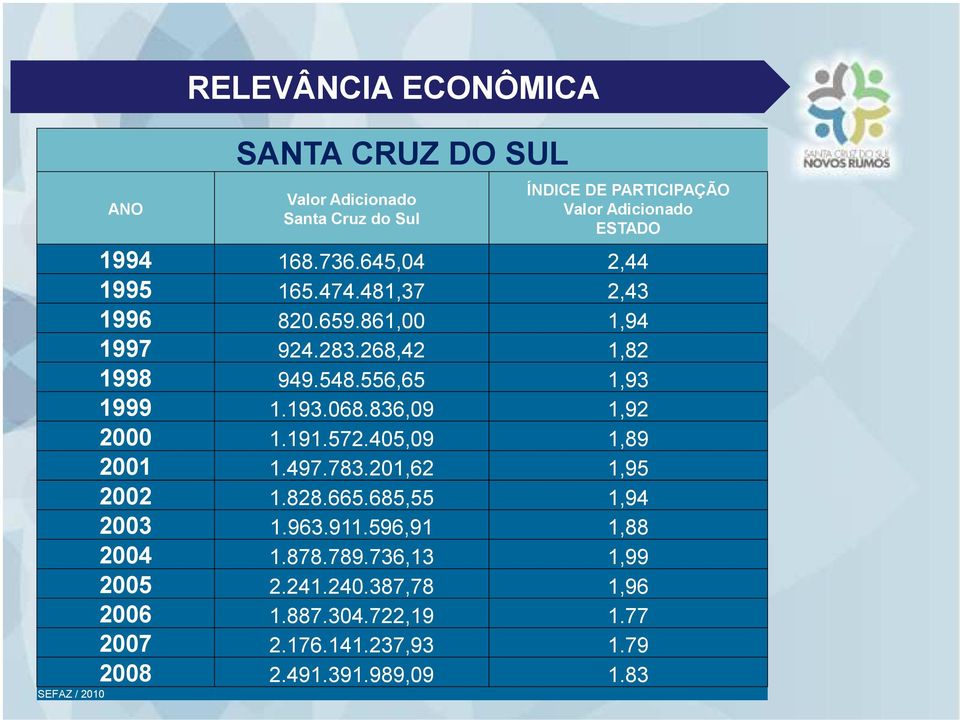 068.836,09 1,92 2000 1.191.572.405,09 1,89 2001 1.497.783.201,62 1,95 2002 1.828.665.685,55 1,94 2003 1.963.911.596,91 1,88 2004 1.