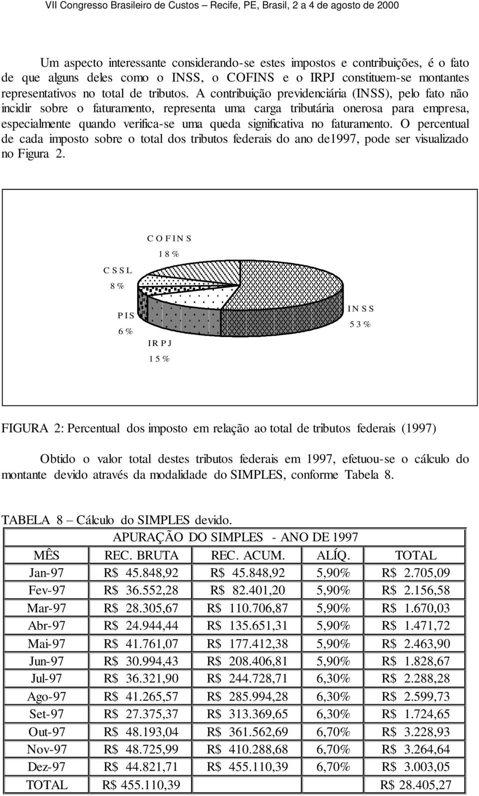 faturamento. O percentual de cada imposto sobre o total dos tributos federais do ano de1997, pode ser visualizado no Figura 2.