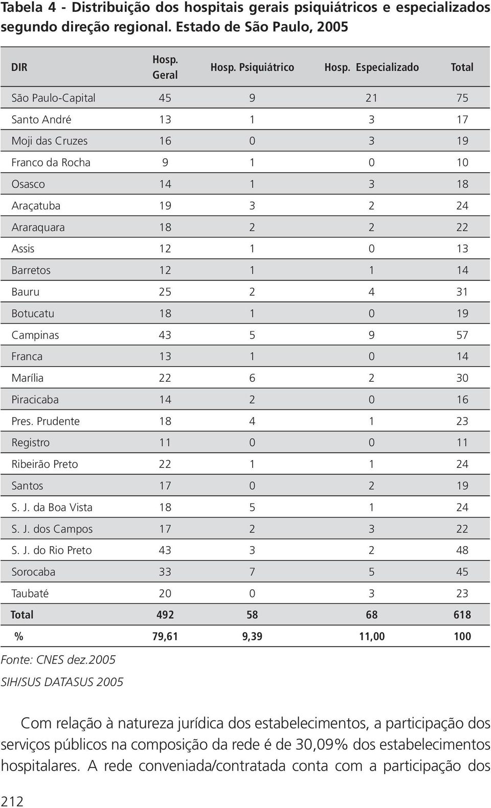 Barretos 12 1 1 14 Bauru 25 2 4 31 Botucatu 18 1 0 19 Campinas 43 5 9 57 Franca 13 1 0 14 Marília 22 6 2 30 Piracicaba 14 2 0 16 Pres.