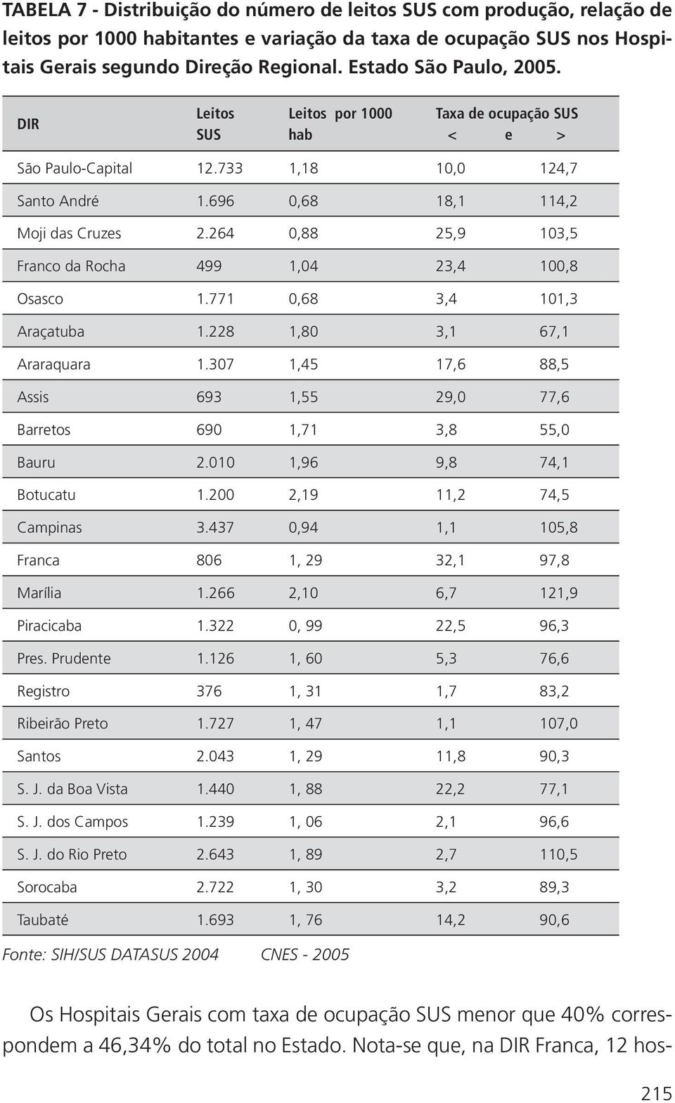 264 0,88 25,9 103,5 Franco da Rocha 499 1,04 23,4 100,8 Osasco 1.771 0,68 3,4 101,3 Araçatuba 1.228 1,80 3,1 67,1 Araraquara 1.