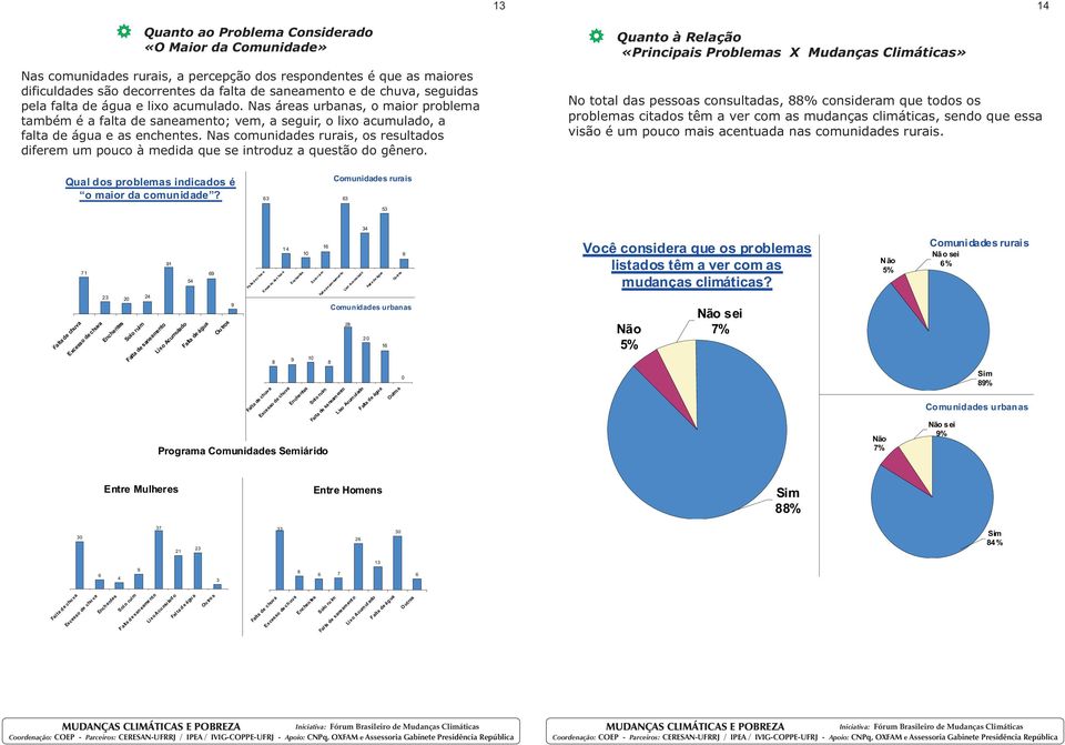 Nas comunidades rurais, os resultados diferem um pouco à medida que se introduz a questão do gênero.