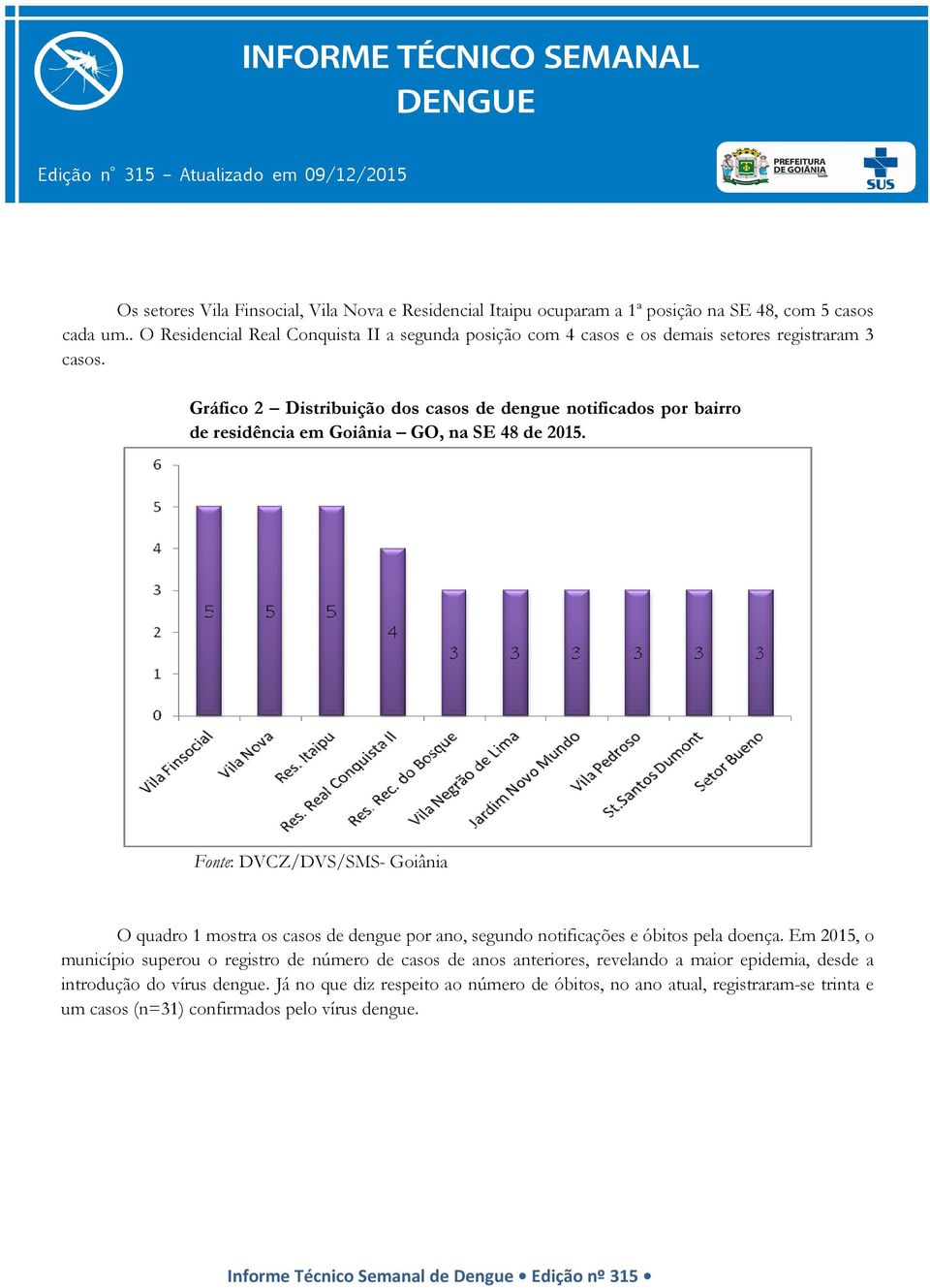 Gráfico 2 Distribuição dos casos de dengue notificados por bairro de residência em Goiânia GO, na SE 48 de 2015.