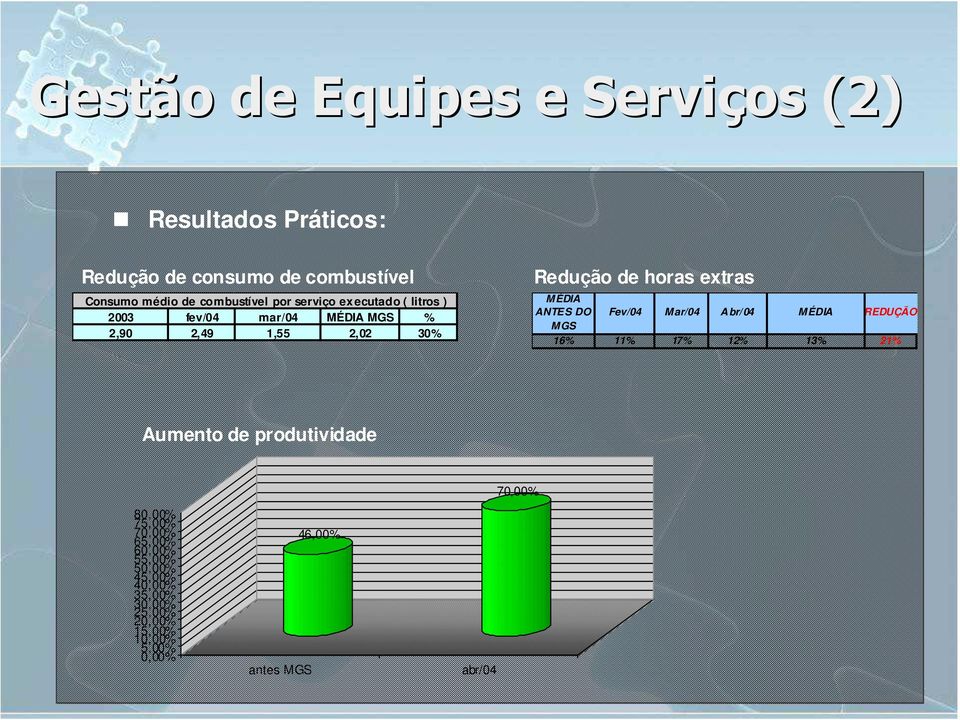 DO Fev/04 Mar/04 A br/04 MÉDIA REDUÇÃO MGS 16% 11% 17% 12% 13% 21% Aumento de produtividade 80,00% 75,00% 70,00% 65,00%