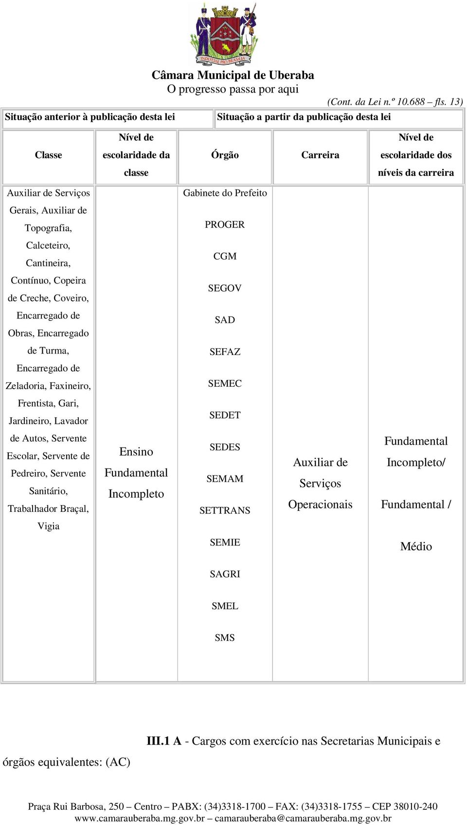 Cantineira, CGM Contínuo, Copeira de Creche, Coveiro, SEGOV Encarregado de Obras, Encarregado SAD de Turma, SEFAZ Encarregado de Zeladoria, Faxineiro, SEMEC Frentista, Gari, Jardineiro, Lavador SEDET