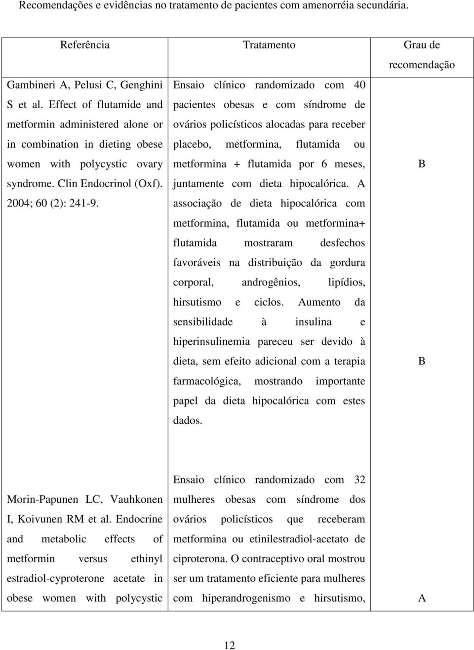 placebo, metformina, flutamida ou women with polycystic ovary syndrome. Clin Endocrinol (Oxf). 2004; 60 (2): 241-9. metformina + flutamida por 6 meses, juntamente com dieta hipocalórica.