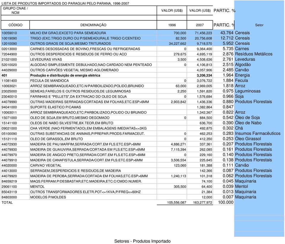 712 Cereais 12010090 OUTROS GRAOS DE SOJA,MESMO TRITURADOS 34,227,662 9,718,570 5.952 Cereais 02013000 CARNES DESOSSADAS DE BOVINO,FRESCAS OU REFRIGERADAS 0 9,364,400 5.