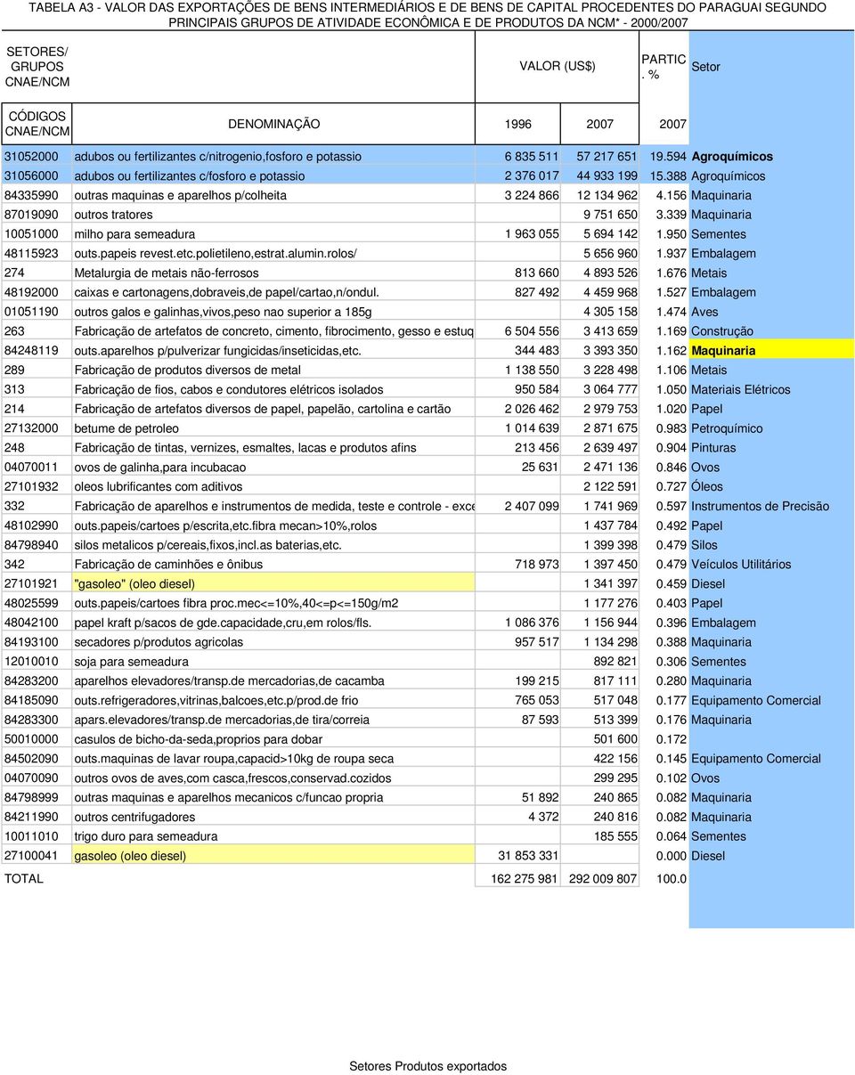 594 Agroquímicos 31056000 adubos ou fertilizantes c/fosforo e potassio 2 376 017 44 933 199 15.388 Agroquímicos 84335990 outras maquinas e aparelhos p/colheita 3 224 866 12 134 962 4.