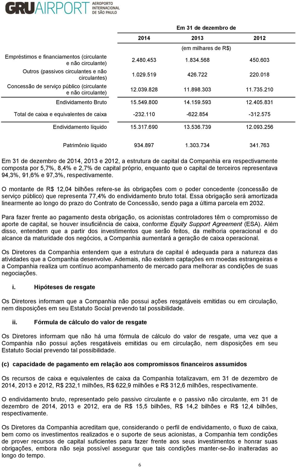 831 Total de caixa e equivalentes de caixa -232.110-622.854-312.575 Endividamento líquido 15.317.690 13.536.739 12.093.256 Patrimônio líquido 934.897 1.303.734 341.