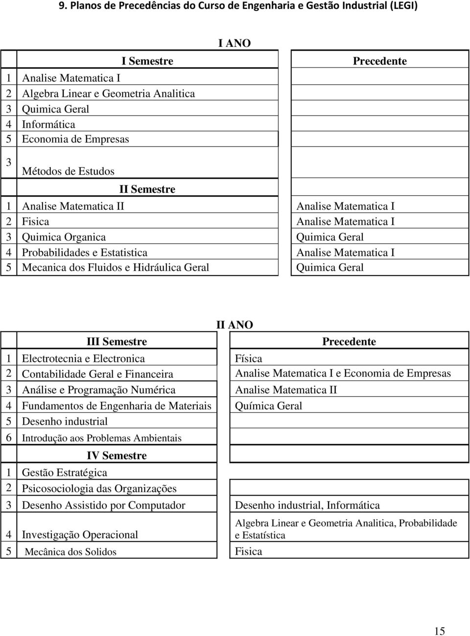 Analise Matematica I 5 Mecanica dos Fluidos e Hidráulica Geral Quimica Geral III Semestre II ANO Precedente 1 Electrotecnia e Electronica Física 2 Contabilidade Geral e Financeira Analise Matematica