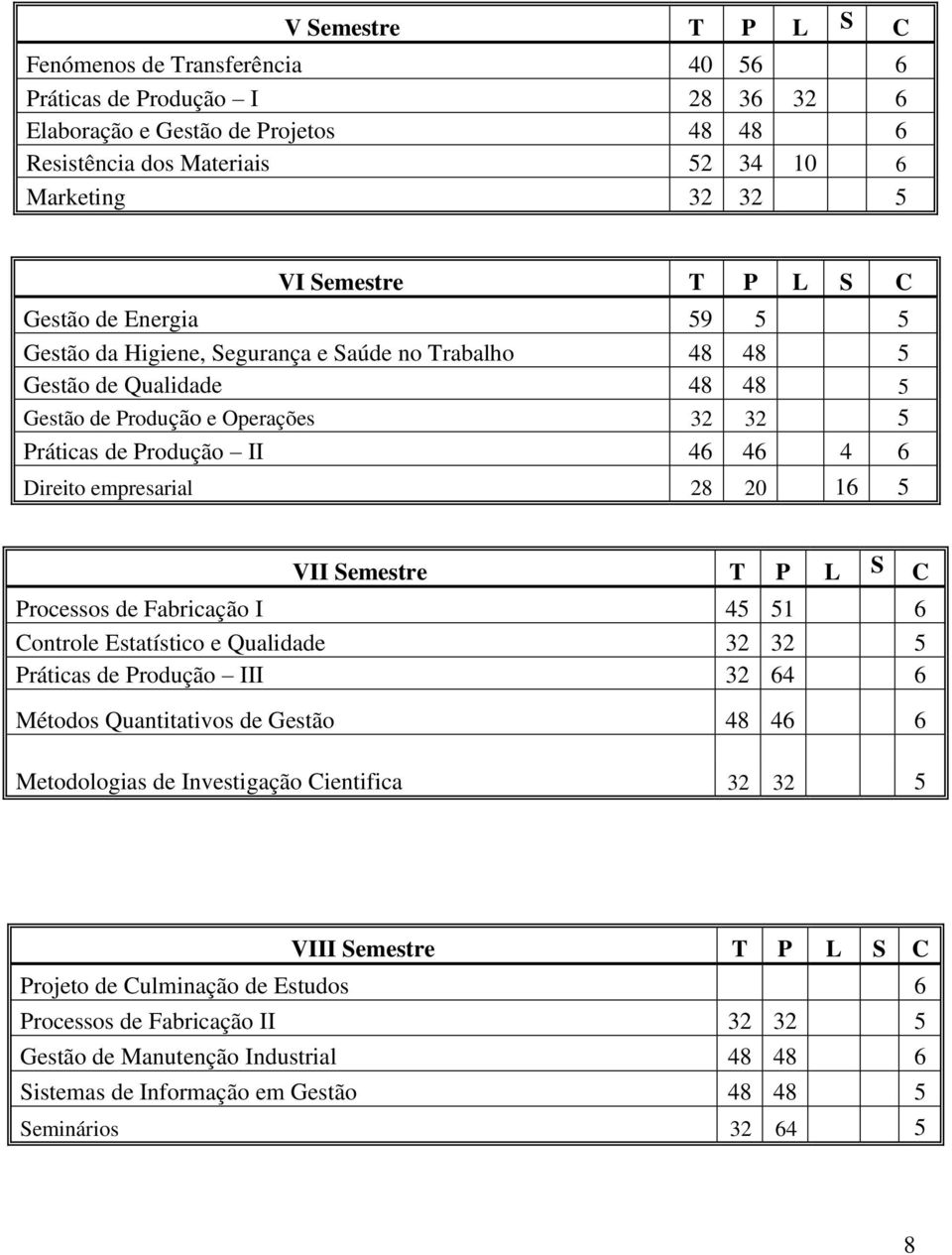 empresarial 28 20 16 5 VII Semestre T P L S C Processos de Fabricação I 45 51 6 Controle Estatístico e Qualidade 32 32 5 Práticas de Produção III 32 64 6 Métodos Quantitativos de Gestão 48 46 6