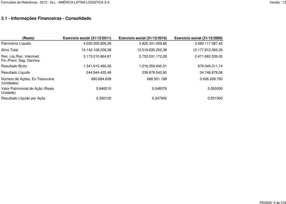 587,42 Ativo Total 14.142.108.258,38 12.519.835.252,38 12.177.812.063,39 Resultado Bruto 1.341.615.460,28 1.216.359.940,51 879.049.311,14 Resultado Líquido 244.944.435,48 239.878.