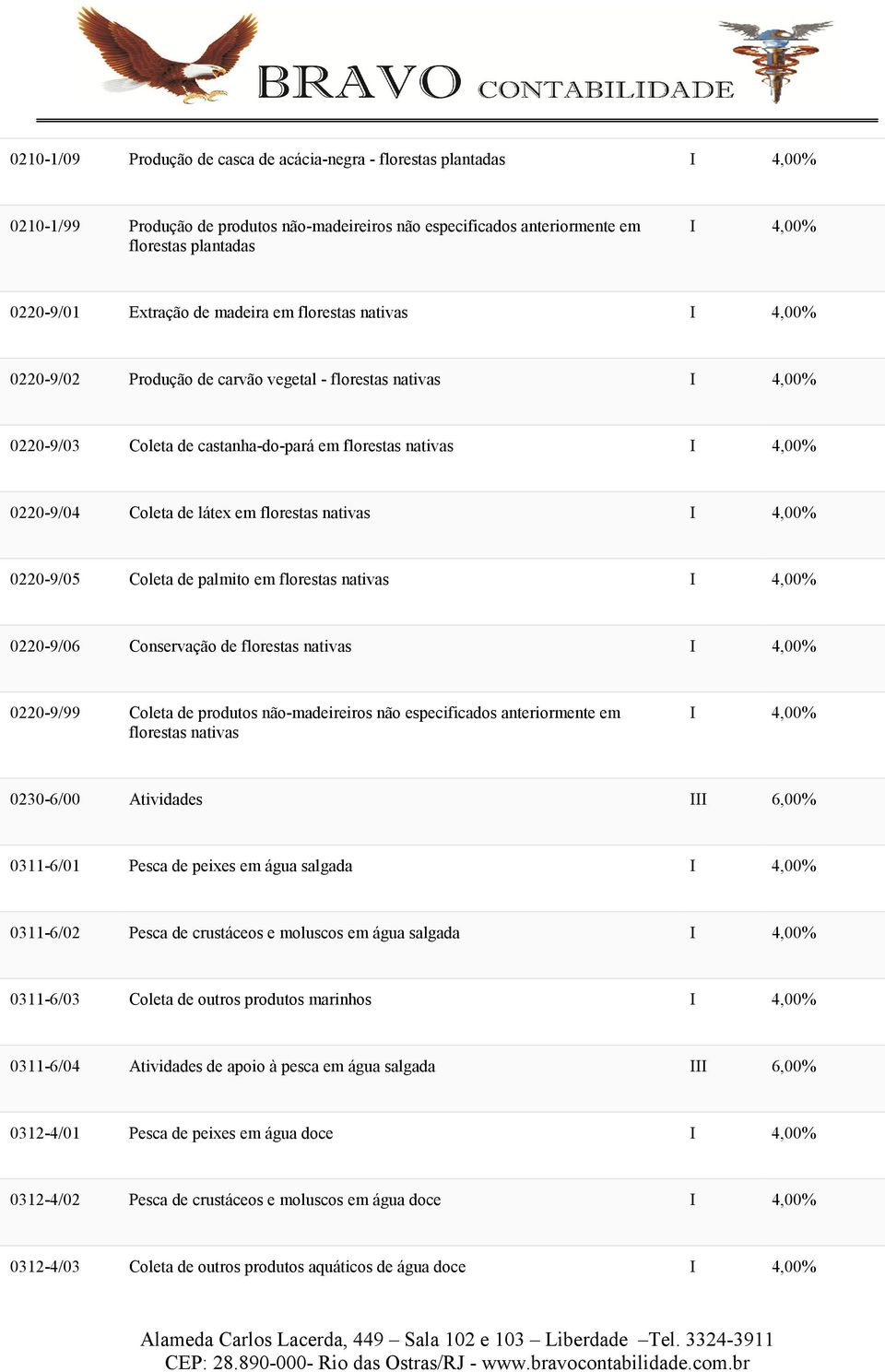 de palmito em florestas nativas 0220-9/06 Conservação de florestas nativas 0220-9/99 Coleta de produtos não-madeireiros não especificados anteriormente em florestas nativas 0230-6/00 Atividades