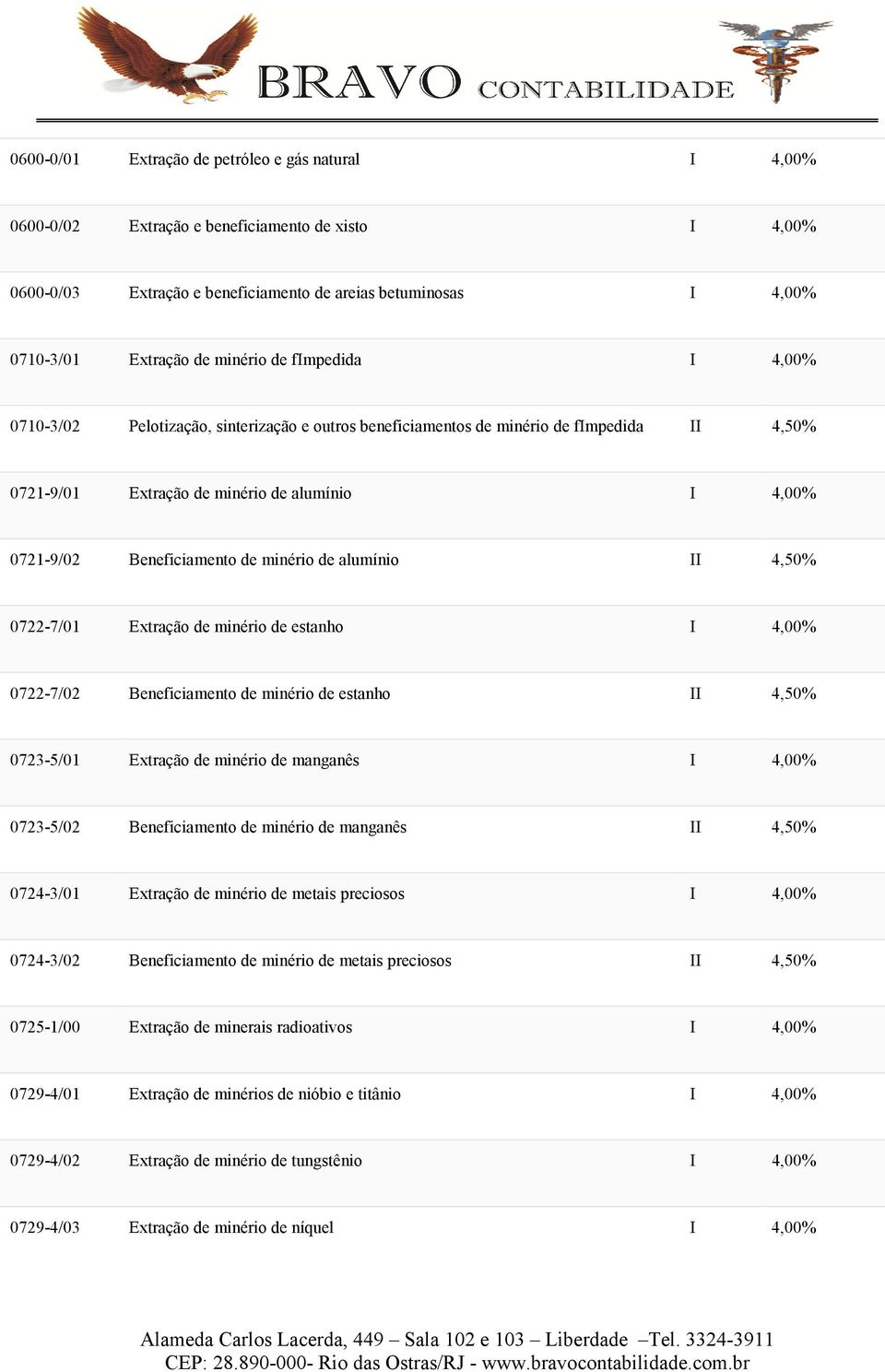 minério de estanho 0722-7/02 Beneficiamento de minério de estanho 0723-5/01 Extração de minério de manganês 0723-5/02 Beneficiamento de minério de manganês 0724-3/01 Extração de minério de metais