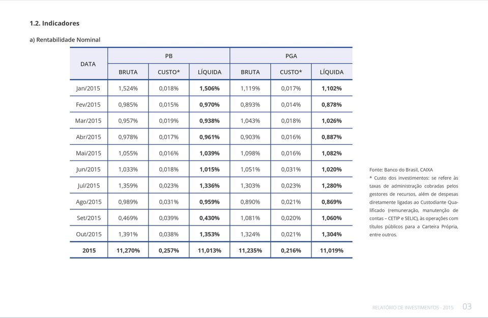 1,020% Fonte: Banco do Brasil, CAIXA Jul/2015 1,359% 0,023% 1,336% 1,303% 0,023% 1,280% * Custo dos investimentos: se refere às taxas de administração cobradas pelos Ago/2015 0,989% 0,031% 0,959%