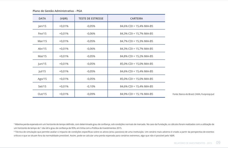 15,4% IMAB5 Out/15 0,09% 84,9% CDI + 15,1% IMAB5 Fonte: Banco do Brasil, CAIXA, FunprespJud ¹ Máxima perda esperada em um horizonte de tempo definido, com determinado grau de confiança, sob condições