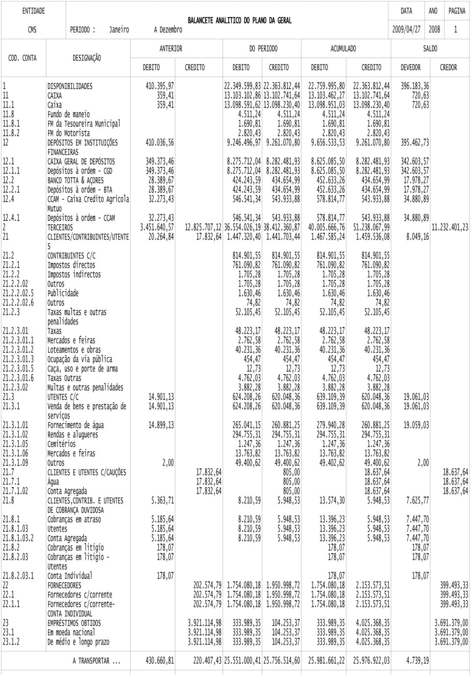 690,81 1.690,81 1.690,81 1.690,81 11.8.2 FM do Motorista 2.820,43 2.820,43 2.820,43 2.820,43 12 DEPÓSITOS EM INSTITUIÇÕES FINANCEIRAS 410.036,56 9.246.496,97 9.261.070,80 9.656.533,53 9.261.070,80 395.