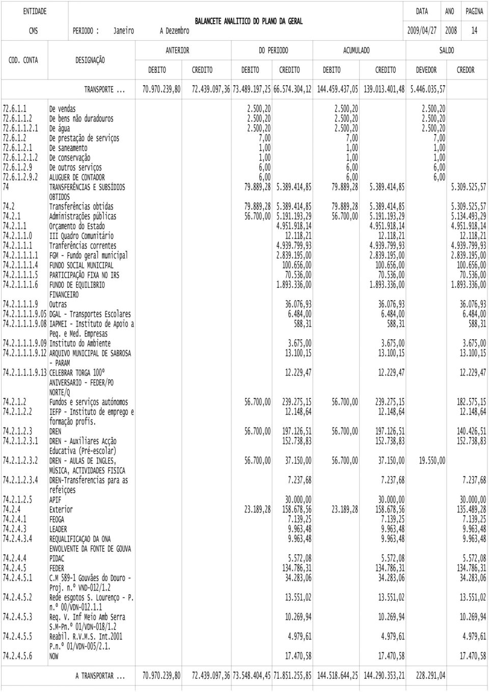 6.1.2.1.2 De conservação 1,00 1,00 1,00 1,00 1,00 1,00 72.6.1.2.9 De outros serviços 72.6.1.2.9.2 ALUGUER DE CONTADOR 6,00 6,00 6,00 6,00 6,00 6,00 74 TRANSFERÊNCIAS E SUBSÍDIOS 79.889,28 5.389.