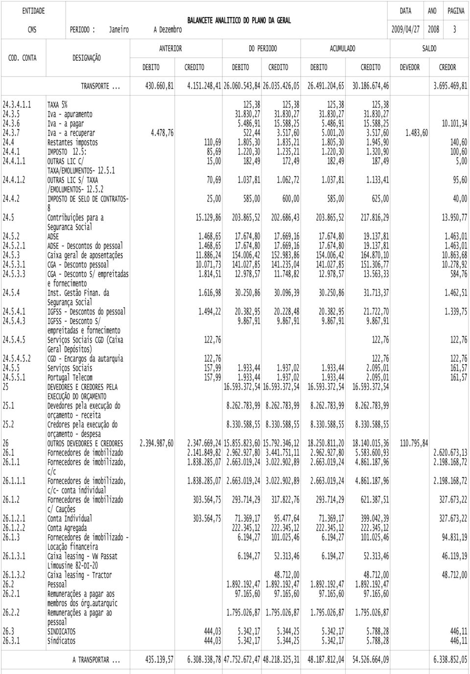 101,34 24.4 24.4.1 Restantes impostos IMPOSTO 12.5: 110,69 85,69 1.805,30 1.220,30 1.835,21 1.235,21 1.805,30 1.220,30 1.945,90 1.320,90 140,60 100,60 24.4.1.1 OUTRAS LIC C/ TAXA/EMOLUMENTOS- 12.5.1 15,00 182,49 172,49 182,49 187,49 5,00 24.