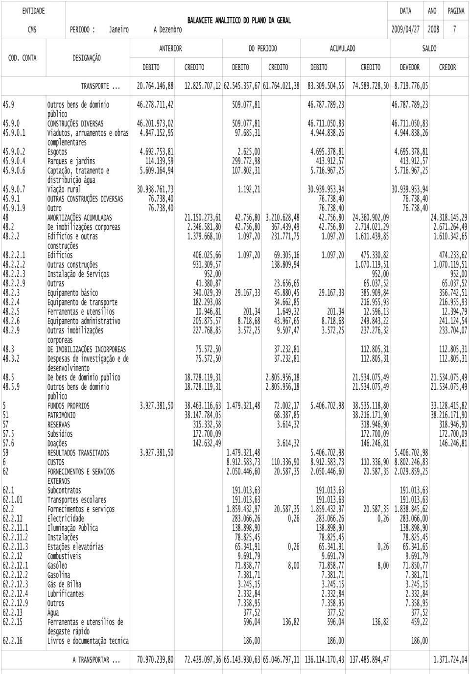 711.050,83 4.944.838,26 complementares 45.9.0.2 Esgotos 4.692.753,81 2.625,00 4.695.378,81 4.695.378,81 45.9.0.4 45.9.0.6 Parques e jardins Captação, tratamento e 114.139,59 5.609.164,94 299.