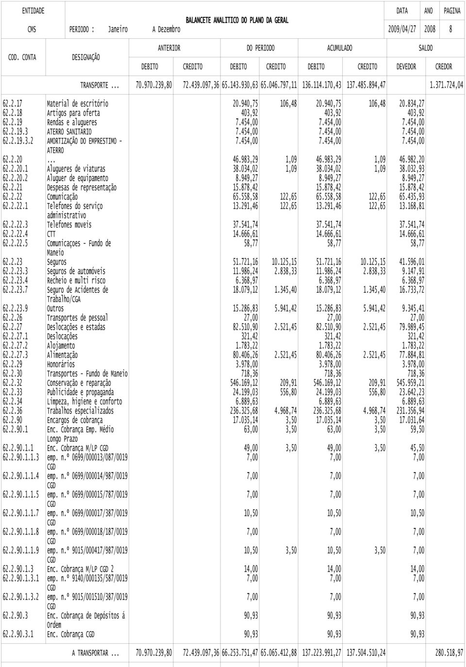 454,00 7.454,00 7.454,00 62.2.20 62.2.20.1... Alugueres de viaturas 46.983,29 38.034,02 1,09 1,09 46.983,29 38.034,02 1,09 1,09 46.982,20 38.032,93 62.2.20.2 Aluguer de equipamento 8.949,27 8.