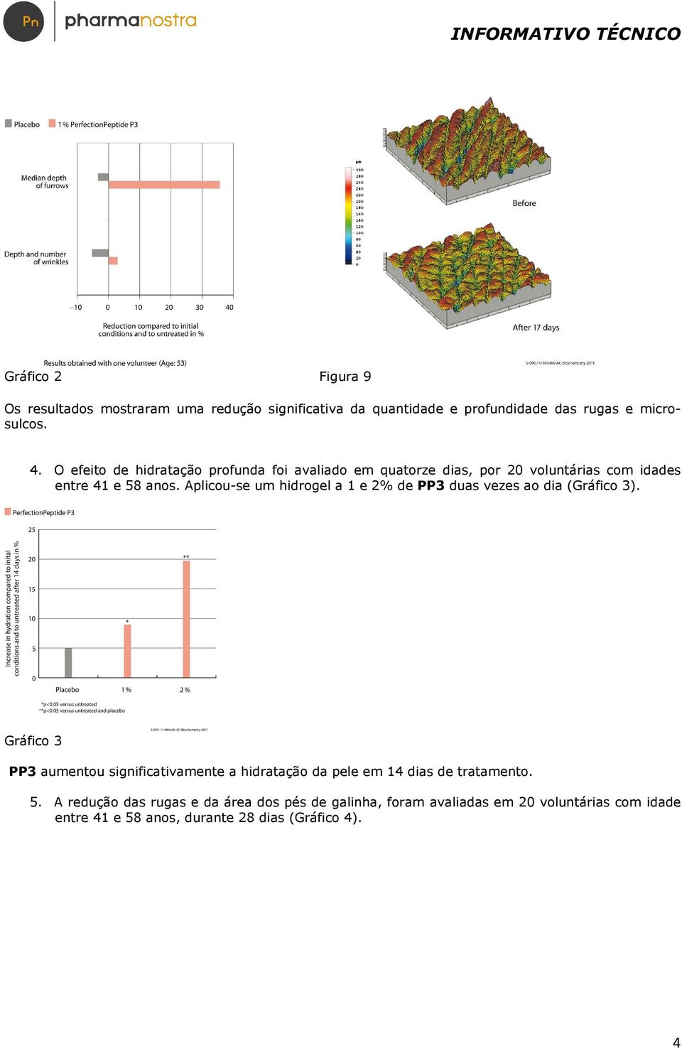 Aplicou-se um hidrogel a 1 e 2% de PP3 duas vezes ao dia (Gráfico 3).