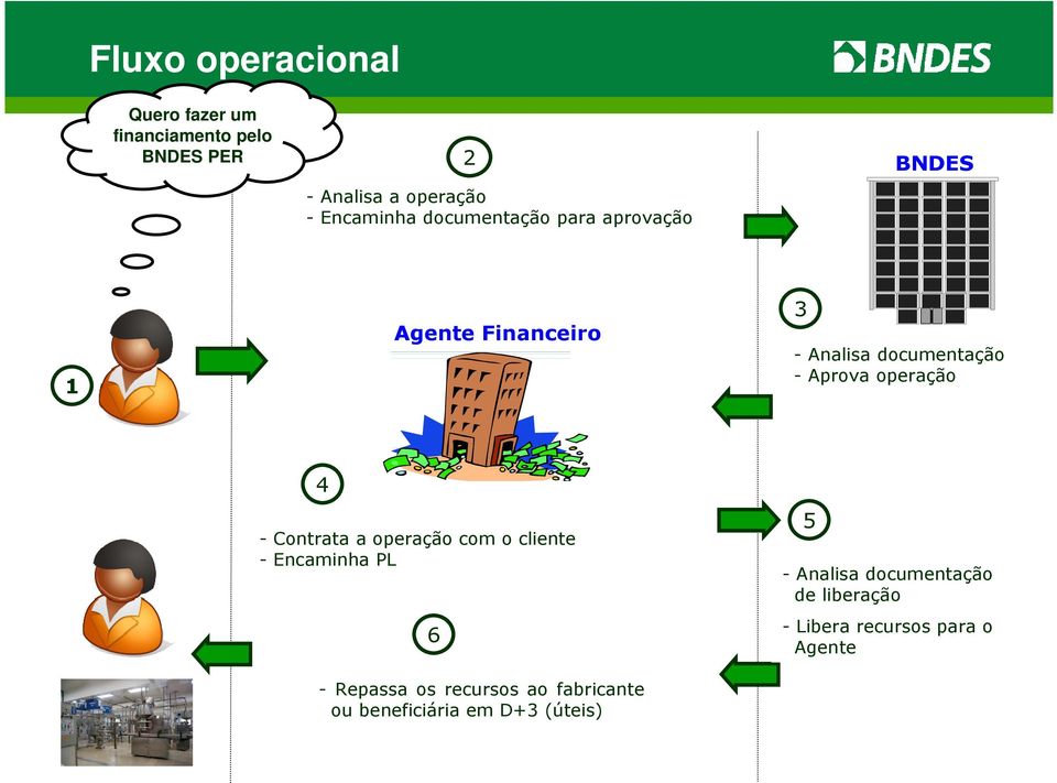 4 - Contrata a operação com o cliente - Encaminha PL 6 - Repassa os recursos ao fabricante ou