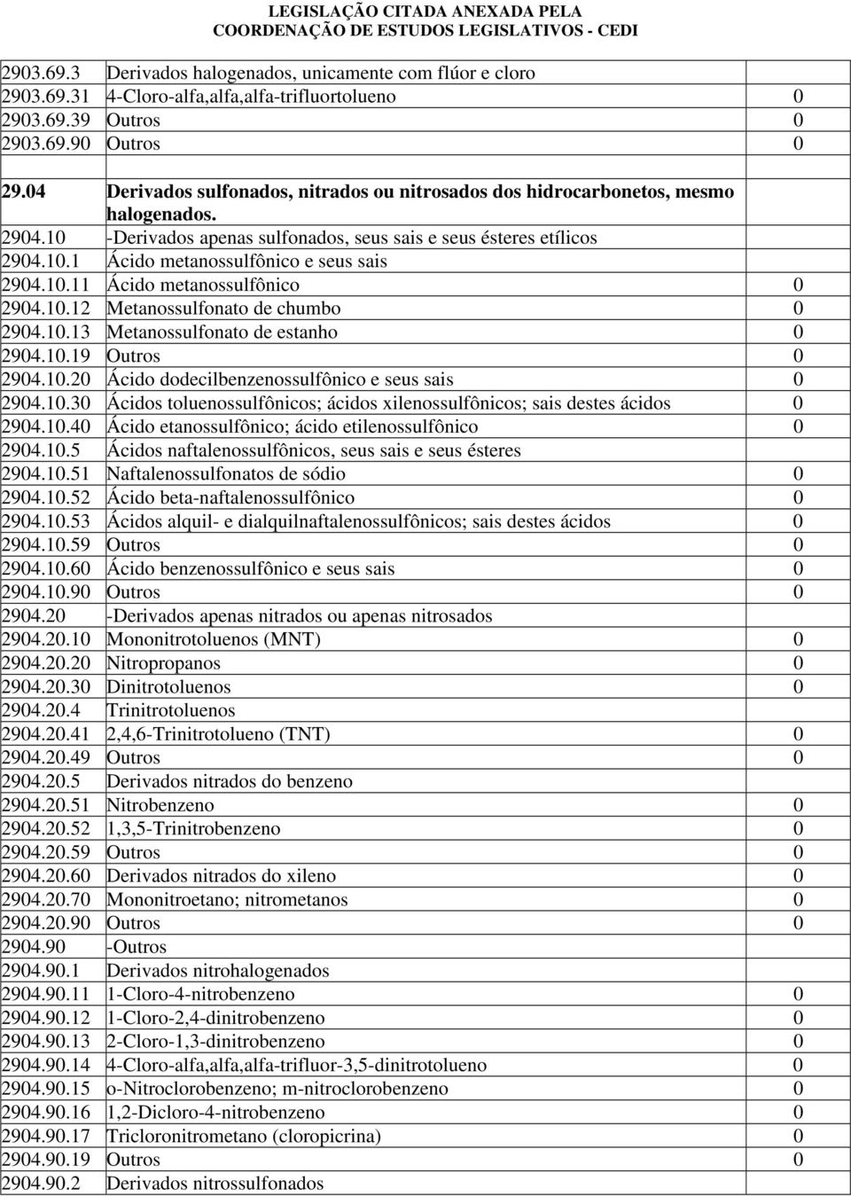 1.11 Ácido metanossulfônico 294.1.12 Metanossulfonato de chumbo 294.1.13 Metanossulfonato de estanho 294.1.19 Outros 294.1.2 Ácido dodecilbenzenossulfônico e seus sais 294.1.3 Ácidos toluenossulfônicos; ácidos xilenossulfônicos; sais destes ácidos 294.