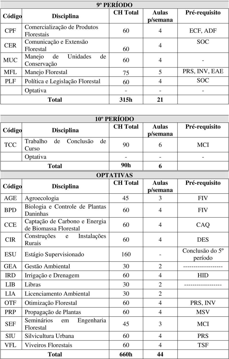 Biologia e Controle de Plantas Daninhas 60 4 FIV CCE Captação de Carbono e Energia de Biomassa 60 4 CAQ CIR Construções e Instalações Rurais 60 4 DES ESU Estágio Supervisionado 160 - Conclusão do 5º