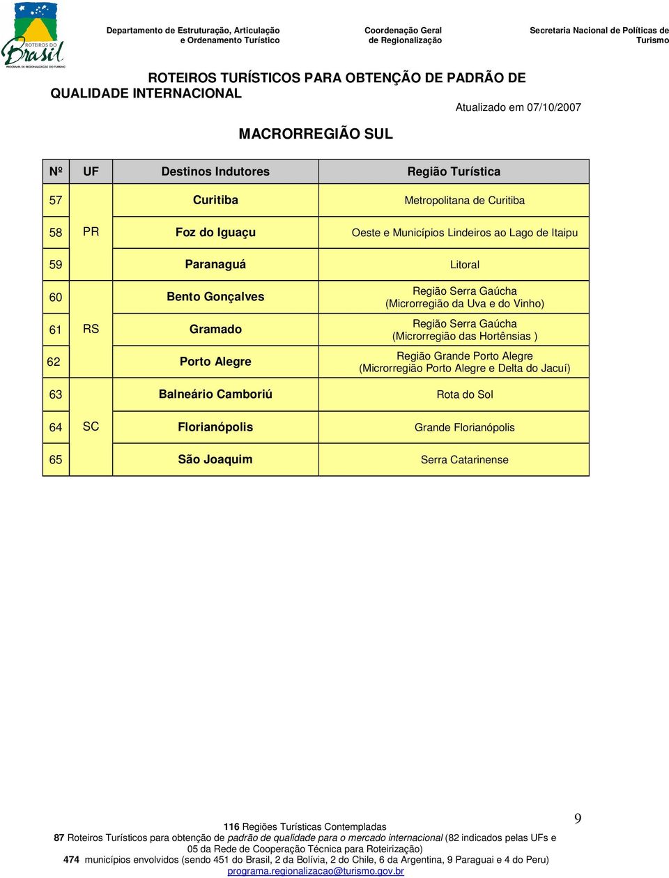 (Microrregião das Hortênsias ) Região Grande Porto Alegre (Microrregião Porto Alegre e Delta do Jacuí) 63 Balneário Camboriú Rota do Sol 64 SC Florianópolis Grande Florianópolis 65 São