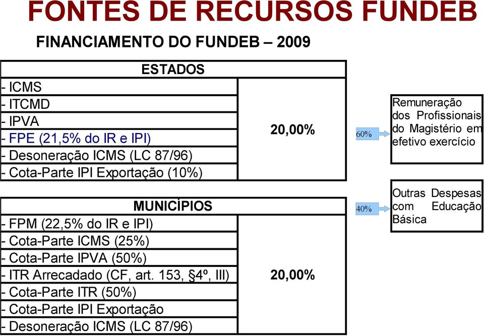 MUNICÍPIOS - FPM (22,5% do IR e IPI) - Cota-Parte ICMS (25%) - Cota-Parte IPVA (50%) - ITR Arrecadado (CF, art.