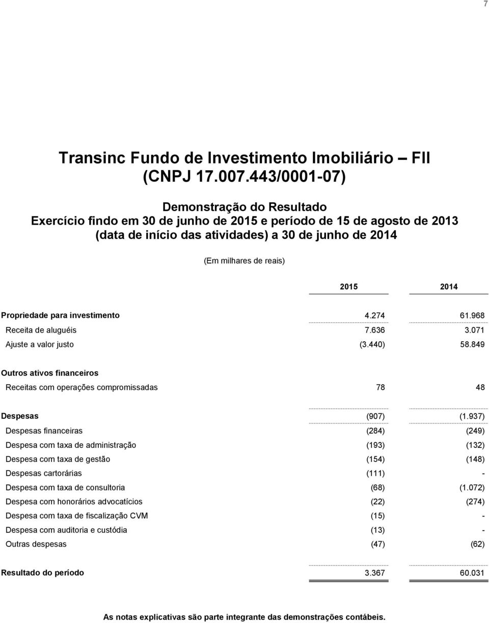 Propriedade para investimento 4.274 61.968 Receita de aluguéis 7.636 3.071 Ajuste a valor justo (3.440) 58.849 Outros ativos financeiros Receitas com operações compromissadas 78 48 Despesas (907) (1.