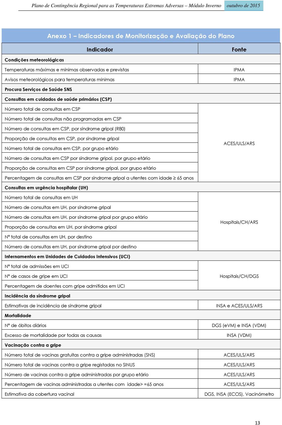 CSP, por síndrome gripal (R80) Proporção de consultas em CSP, por síndrome gripal Número total de consultas em CSP, por grupo etário ACES/ULS/ARS Número de consultas em CSP por síndrome gripal, por