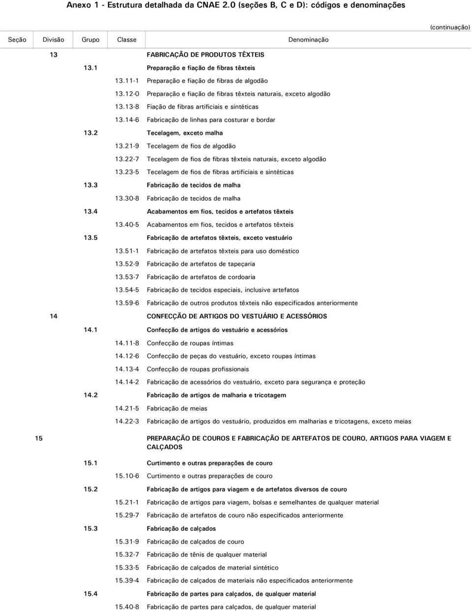 22-7 Tecelagem de fios de fibras têxteis naturais, exceto algodão 13.23-5 Tecelagem de fios de fibras artificiais e sintéticas 13.3 Fabricação de tecidos de malha 13.