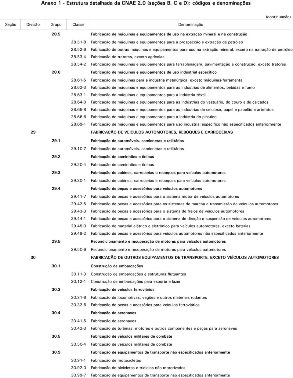 54-2 Fabricação de máquinas e equipamentos para terraplenagem, pavimentação e construção, exceto tratores 28.6 Fabricação de máquinas e equipamentos de uso industrial específico 28.