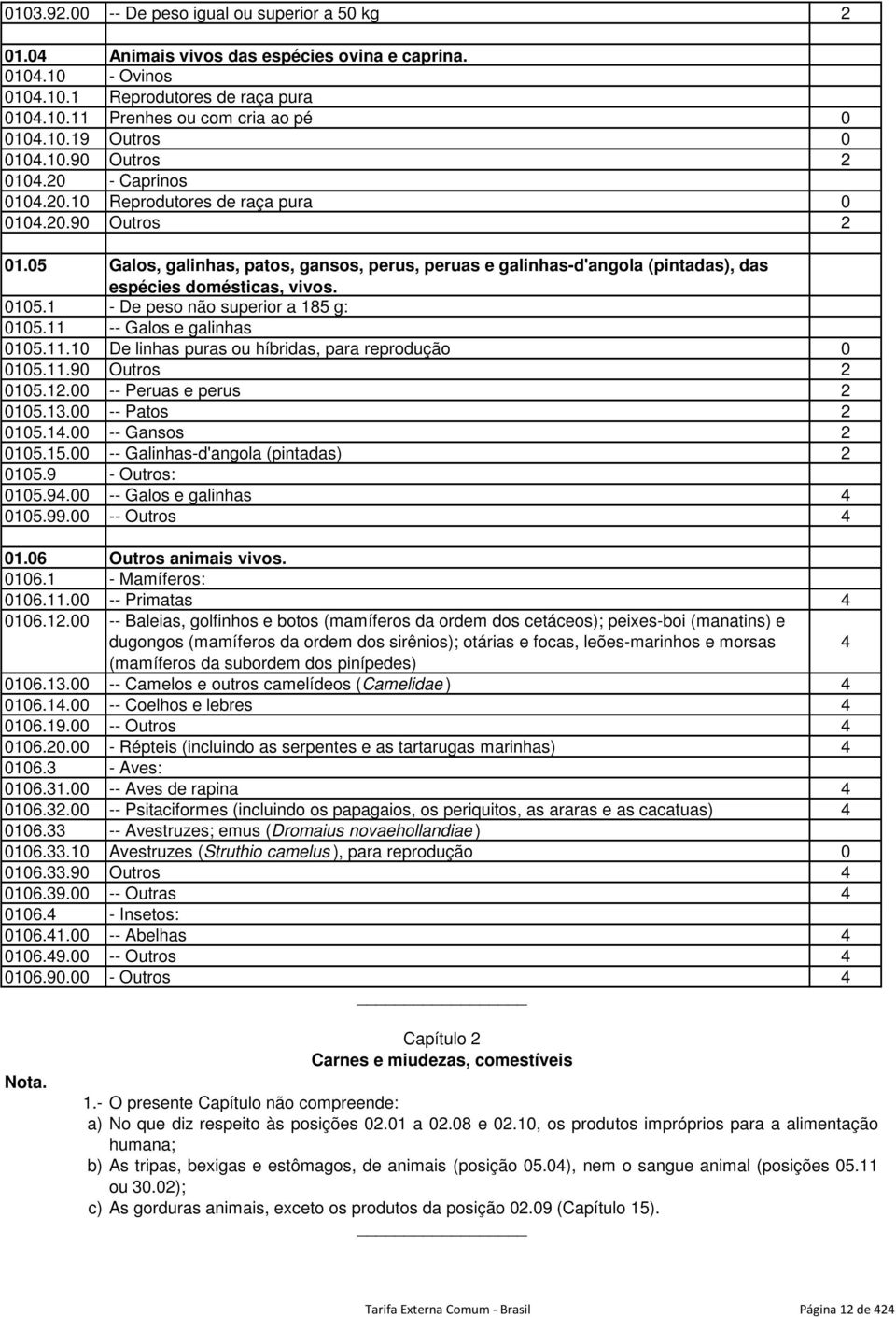 0105.1 - De peso não superior a 185 g: 0105.11 -- Galos e galinhas 0105.11.10 De linhas puras ou híbridas, para reprodução 0 0105.11.90 Outros 2 0105.12.00 -- Peruas e perus 2 0105.13.