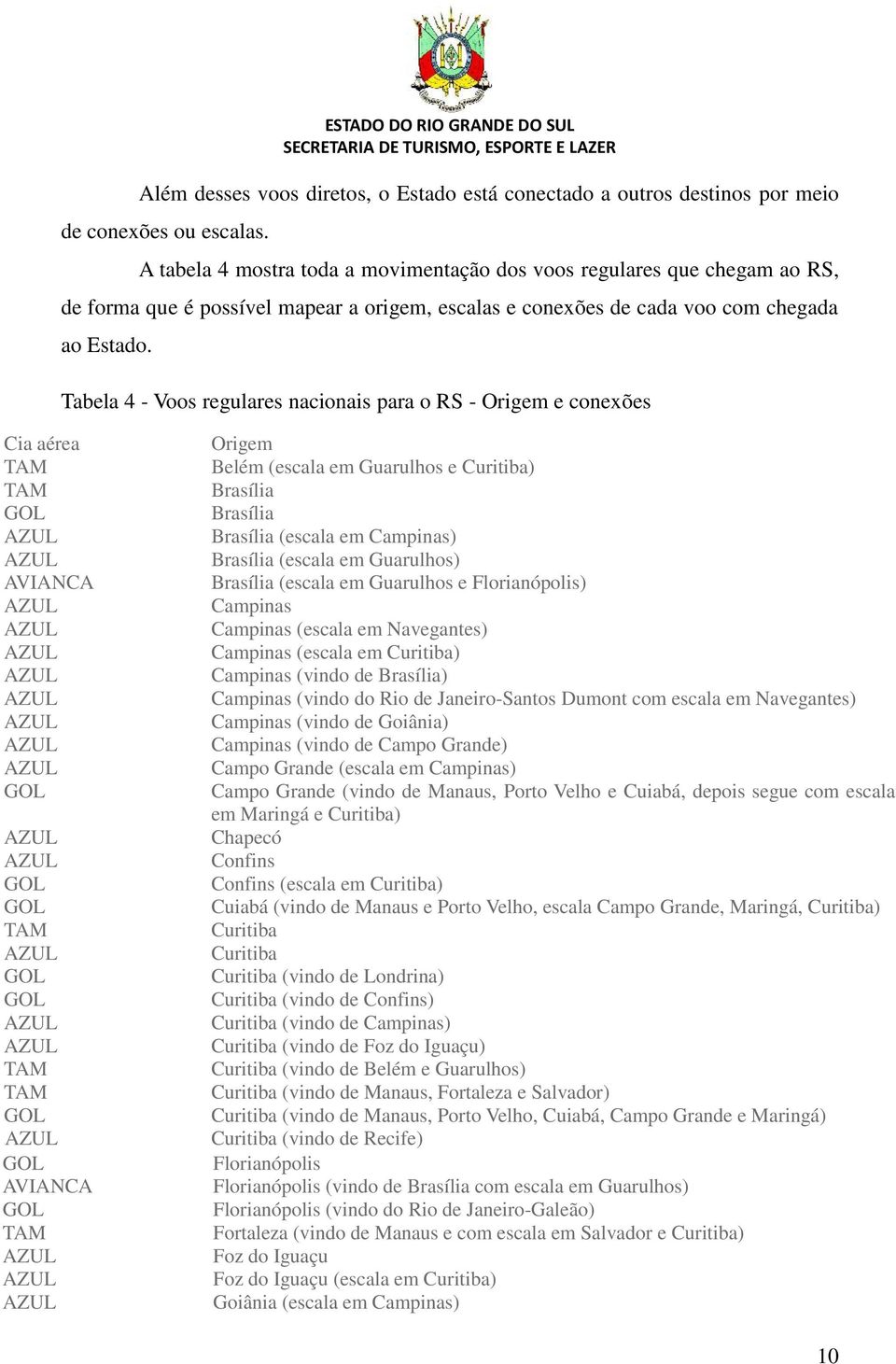 Tabela 4 - Voos regulares nacionais para o RS - Origem e conexões Cia aérea AVIANCA AVIANCA Origem Belém (escala em Guarulhos e Curitiba) Brasília Brasília Brasília (escala em Campinas) Brasília