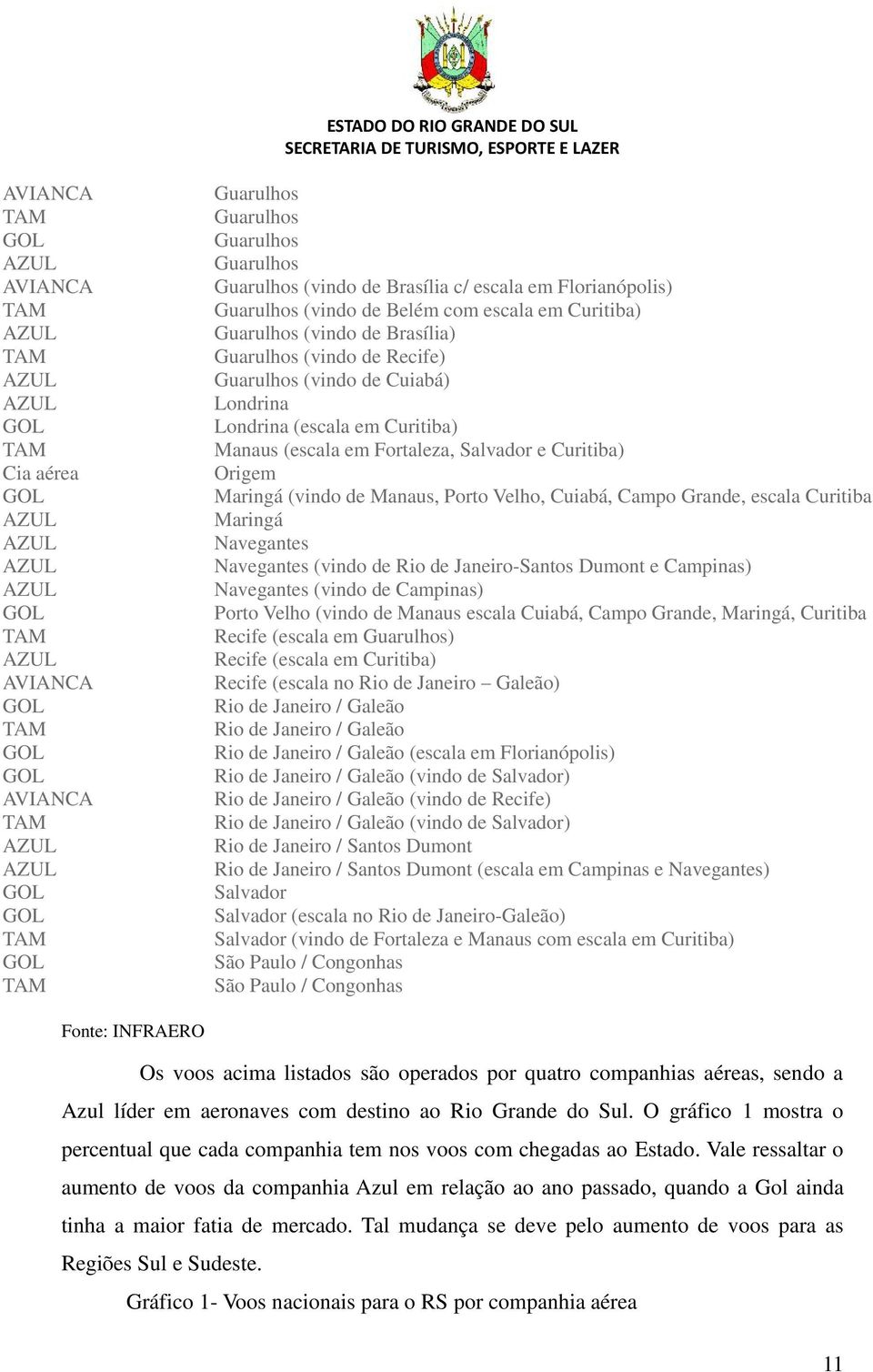 Porto Velho, Cuiabá, Campo Grande, escala Curitiba Maringá Navegantes Navegantes (vindo de Rio de Janeiro-Santos Dumont e Campinas) Navegantes (vindo de Campinas) Porto Velho (vindo de Manaus escala