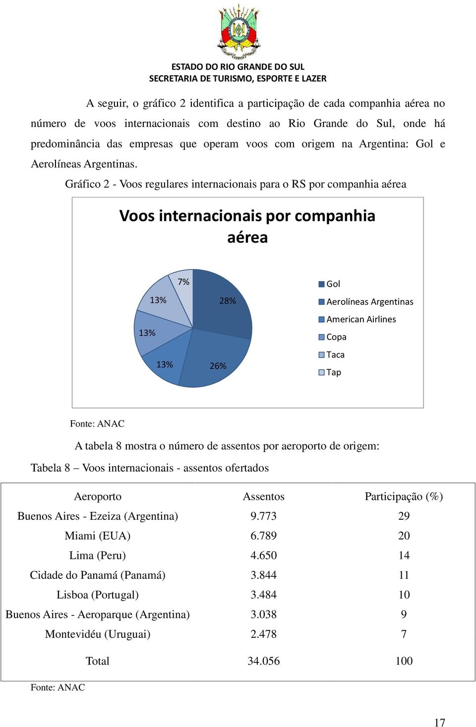 Gráfico 2 - Voos regulares internacionais para o RS por companhia aérea Voos internacionais por companhia aérea 13% 13% 13% 7% 26% 28% Gol Aerolíneas Argentinas American Airlines Copa Taca Tap Fonte: