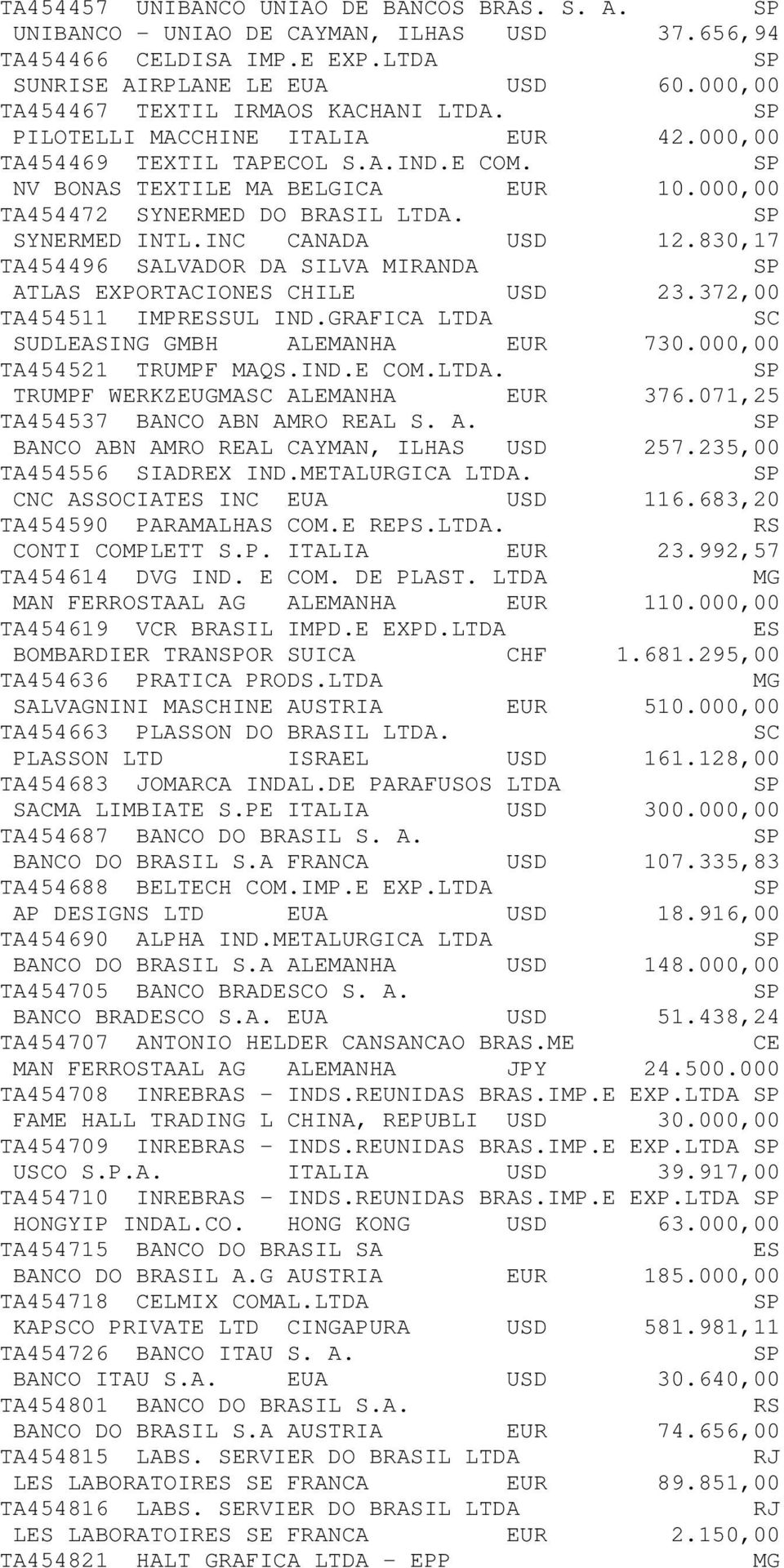 830,17 TA454496 SALVADOR DA SILVA MIRANDA ATLAS EXPORTACIONES CHILE USD 23.372,00 TA454511 IMESSUL IND.GRAFICA LTDA SUDLEASING GMBH ALEMANHA EUR 730.000,00 TA454521 TRUMPF MAQS.IND.E COM.LTDA. TRUMPF WERKZEUGMA ALEMANHA EUR 376.