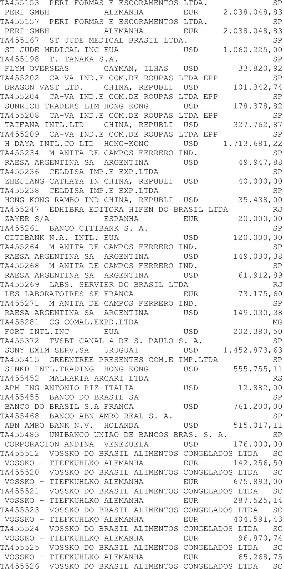 342,74 TA455204 CA-VA IND.E COM.DE ROUPAS LTDA EPP SUNRICH TRADE LIM HONG KONG USD 178.378,82 TA455208 CA-VA IND.E COM.DE ROUPAS LTDA EPP TAIFANA INTL.LTD CHINA, REPUBLI USD 327.