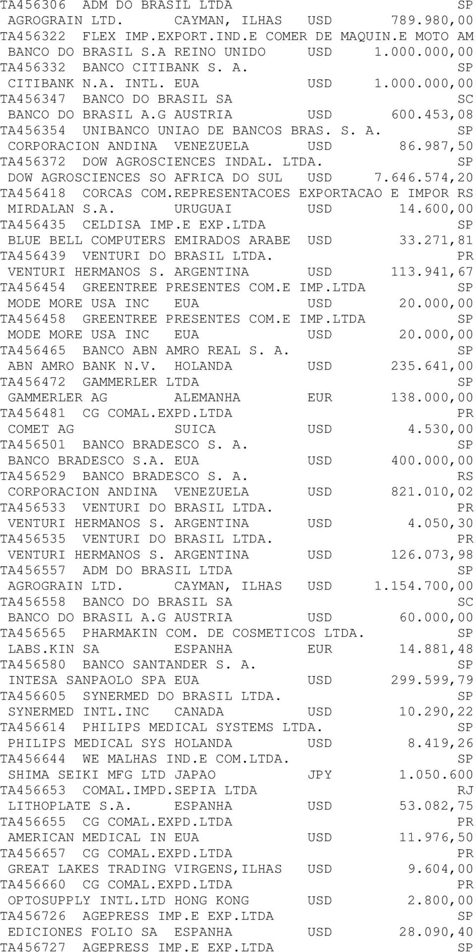 987,50 TA456372 DOW AGROIENS INDAL. LTDA. DOW AGROIENS SO AFRICA DO SUL USD 7.646.574,20 TA456418 CORCAS COM.REESENTACOES EXPORTACAO E IMPOR MIRDALAN S.A. URUGUAI USD 14.600,00 TA456435 LDISA IMP.