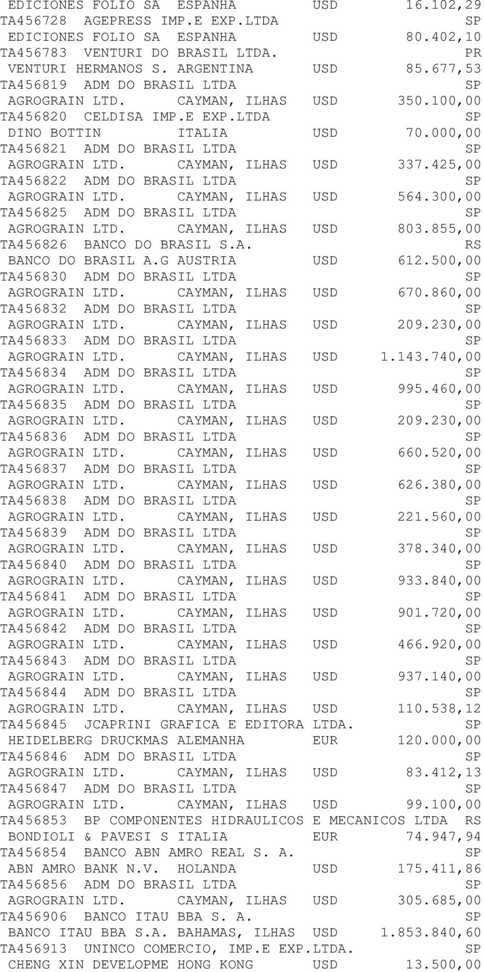 425,00 TA456822 ADM DO BRASIL LTDA AGROGRAIN LTD. CAYMAN, ILHAS USD 564.300,00 TA456825 ADM DO BRASIL LTDA AGROGRAIN LTD. CAYMAN, ILHAS USD 803.855,00 TA456826 NCO DO BRASIL S.A. NCO DO BRASIL A.