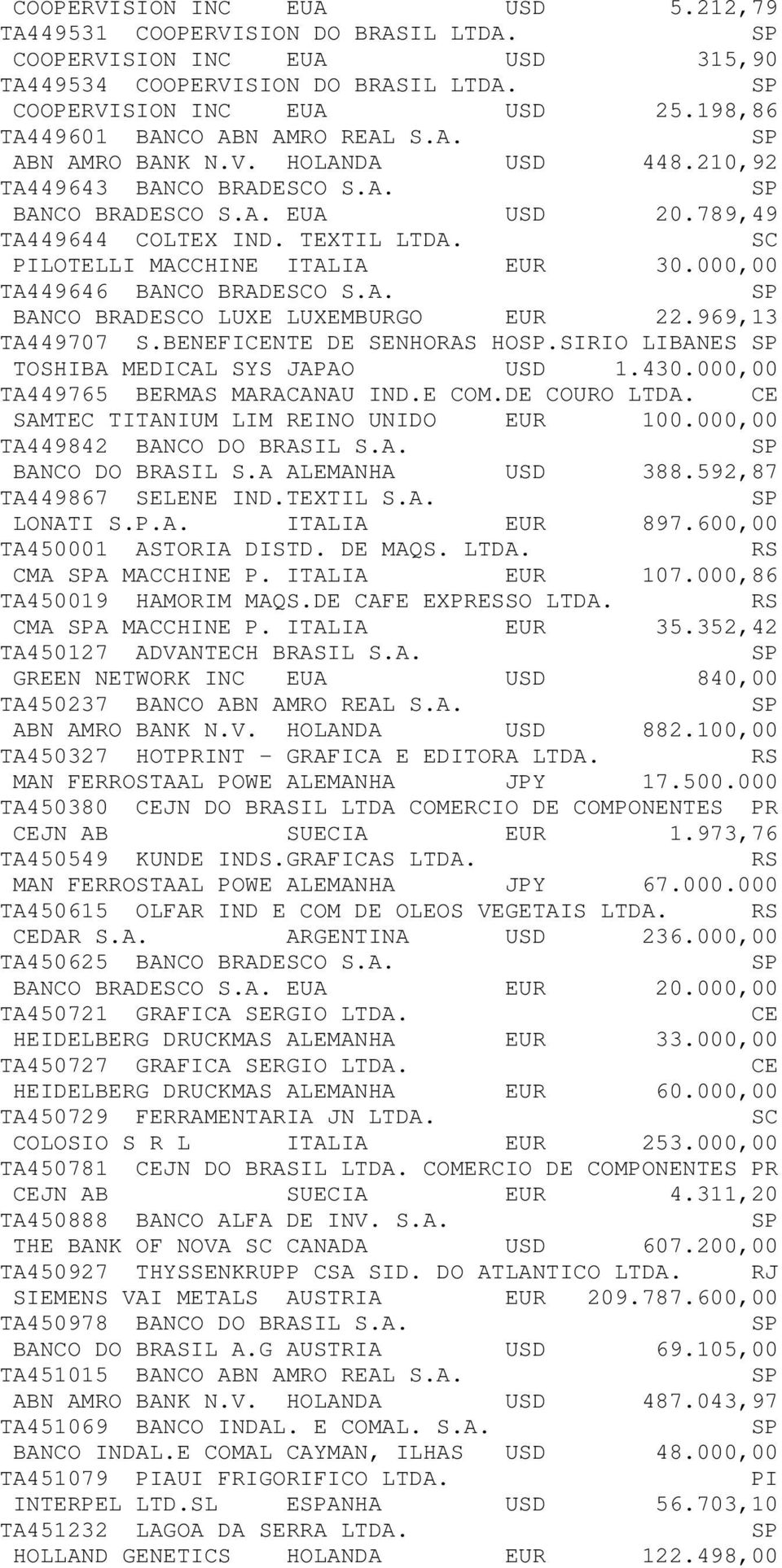 969,13 TA449707 S.BENEFINTE DE SENHORAS HO.SIRIO LINES TOSHI MEDICAL SYS JAPAO USD 1.430.000,00 TA449765 BERMAS MARACANAU IND.E COM.DE COURO LTDA. SAMTEC TITANIUM LIM REINO UNIDO EUR 100.