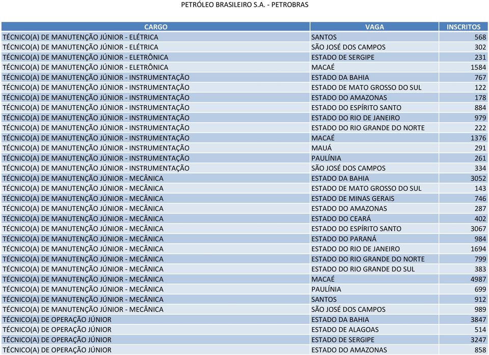 TÉCNICO(A) DE MANUTENÇÃO JÚNIOR - INSTRUMENTAÇÃO ESTADO DO AMAZONAS 178 TÉCNICO(A) DE MANUTENÇÃO JÚNIOR - INSTRUMENTAÇÃO ESTADO DO ESPÍRITO SANTO 884 TÉCNICO(A) DE MANUTENÇÃO JÚNIOR - INSTRUMENTAÇÃO