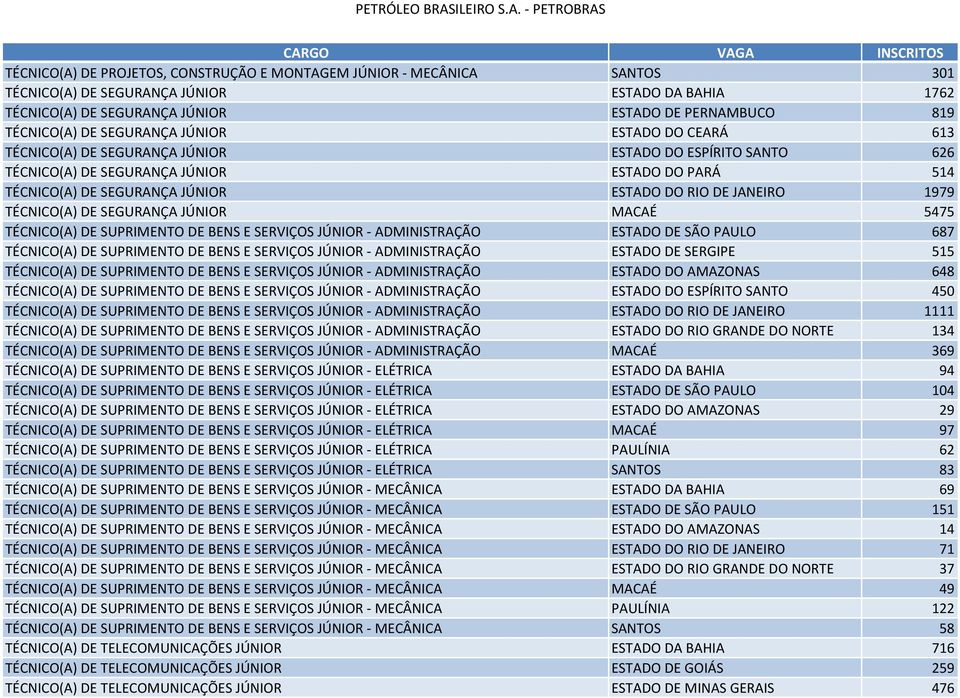 JANEIRO 1979 TÉCNICO(A) DE SEGURANÇA JÚNIOR MACAÉ 5475 TÉCNICO(A) DE SUPRIMENTO DE BENS E SERVIÇOS JÚNIOR - ADMINISTRAÇÃO ESTADO DE SÃO PAULO 687 TÉCNICO(A) DE SUPRIMENTO DE BENS E SERVIÇOS JÚNIOR -